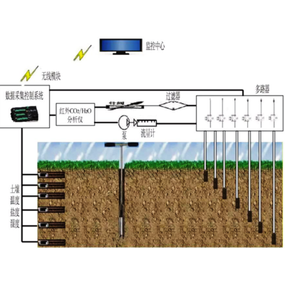土壤二氧化碳梯度监测系统